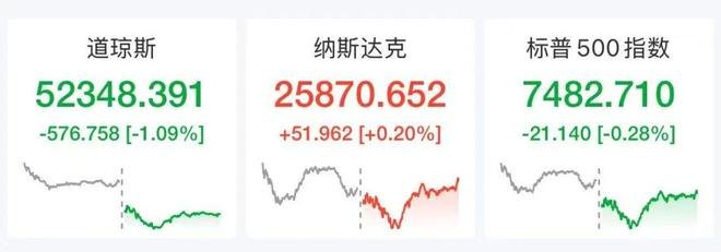 伊朗将大规模打击美军基地，国际油价飙涨7%，美股半导体股深夜拉升，闪迪涨超6%，中国资产大爆发